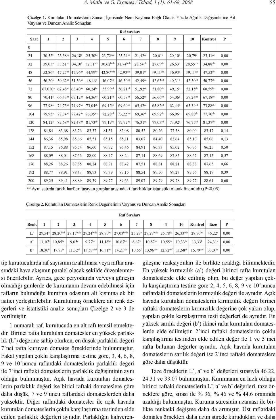 26,18 b 25,3 bc 23,72 bcd 25,24 bc 21,42 cd 2,61 d 2,1 d 2,79 d 23,11 cd, 32 39,3 a 33,51 bc 34,1 b 32,31 bcd 3,62 bcde 31,74 bcde 28,54 cde 27,69 de 26,63 e 28,55 cde 34,88 ab, 48 52,86 a 47,27 ab