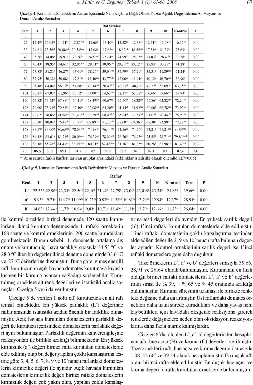 14,21 bc 13,86 bcd 11,66 d 13,1 cd 12,58 cd 12,38 cd 12,41 cd 13,58 cd 16,15 ab, 32 24,81 a 23,56 ab 2,68 bcd 2,53 bcde 17,8 e 17,68 de 18,52 cde 18,55 cde 17,54 de 21,39 bc 25,63 a, 48 35,56 a 34,8