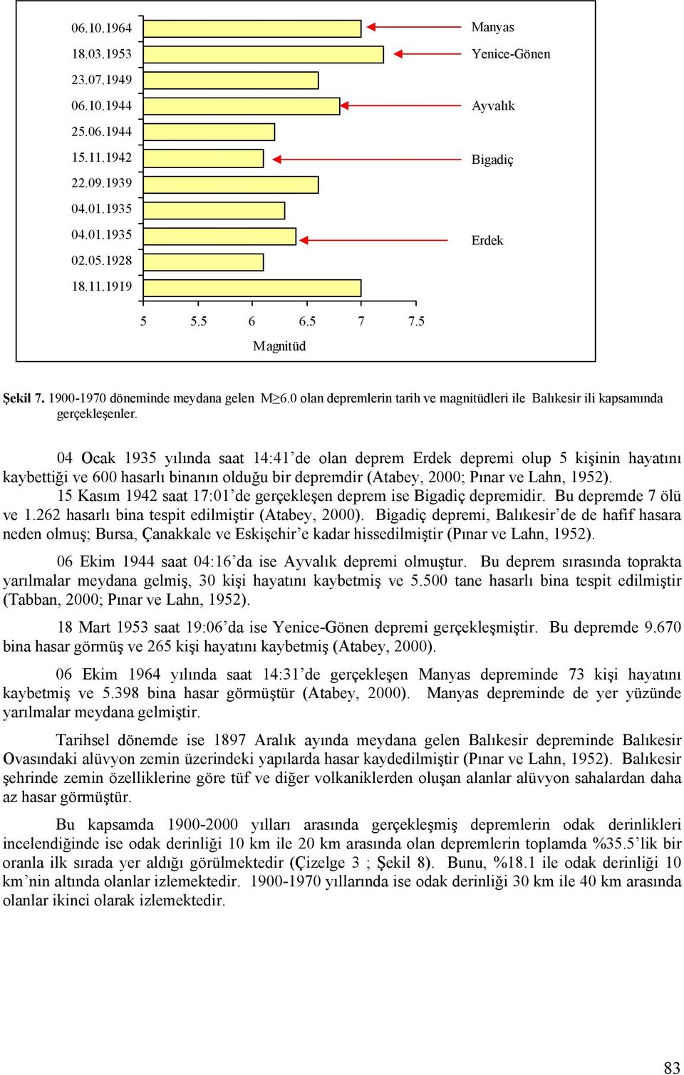 04 Ocak 1935 yılında saat 14:41 de olan deprem Erdek depremi olup 5 kişinin hayatını kaybettiği ve 600 hasarlı binanın olduğu bir depremdir (Atabey, 2000; Pınar ve Lahn, 1952).