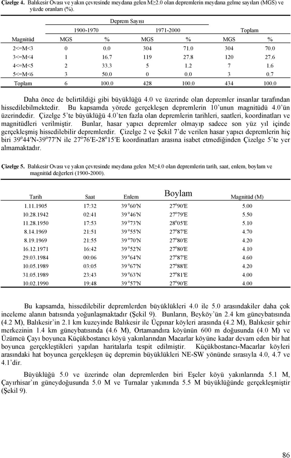 0 428 100.0 434 100.0 Daha önce de belirtildiği gibi büyüklüğü 4.0 ve üzerinde olan depremler insanlar tarafından hissedilebilmektedir. Bu kapsamda yörede gerçekleşen depremlerin 10 unun magnitüdü 4.