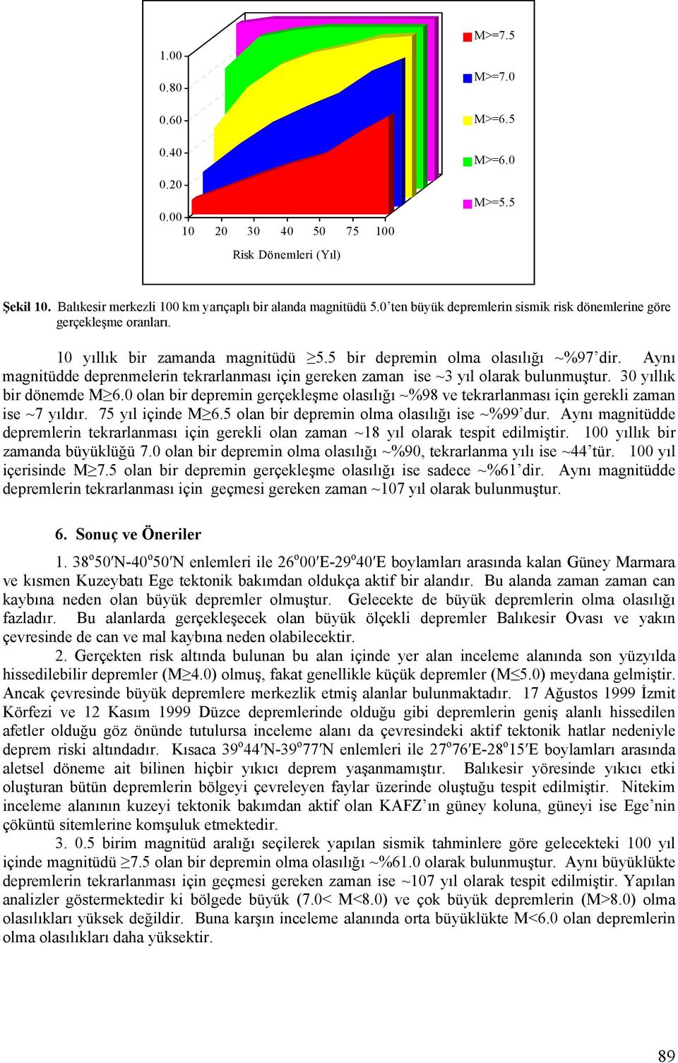 Aynı magnitüdde deprenmelerin tekrarlanması için gereken zaman ise ~3 yıl olarak bulunmuştur. 30 yıllık bir dönemde M 6.