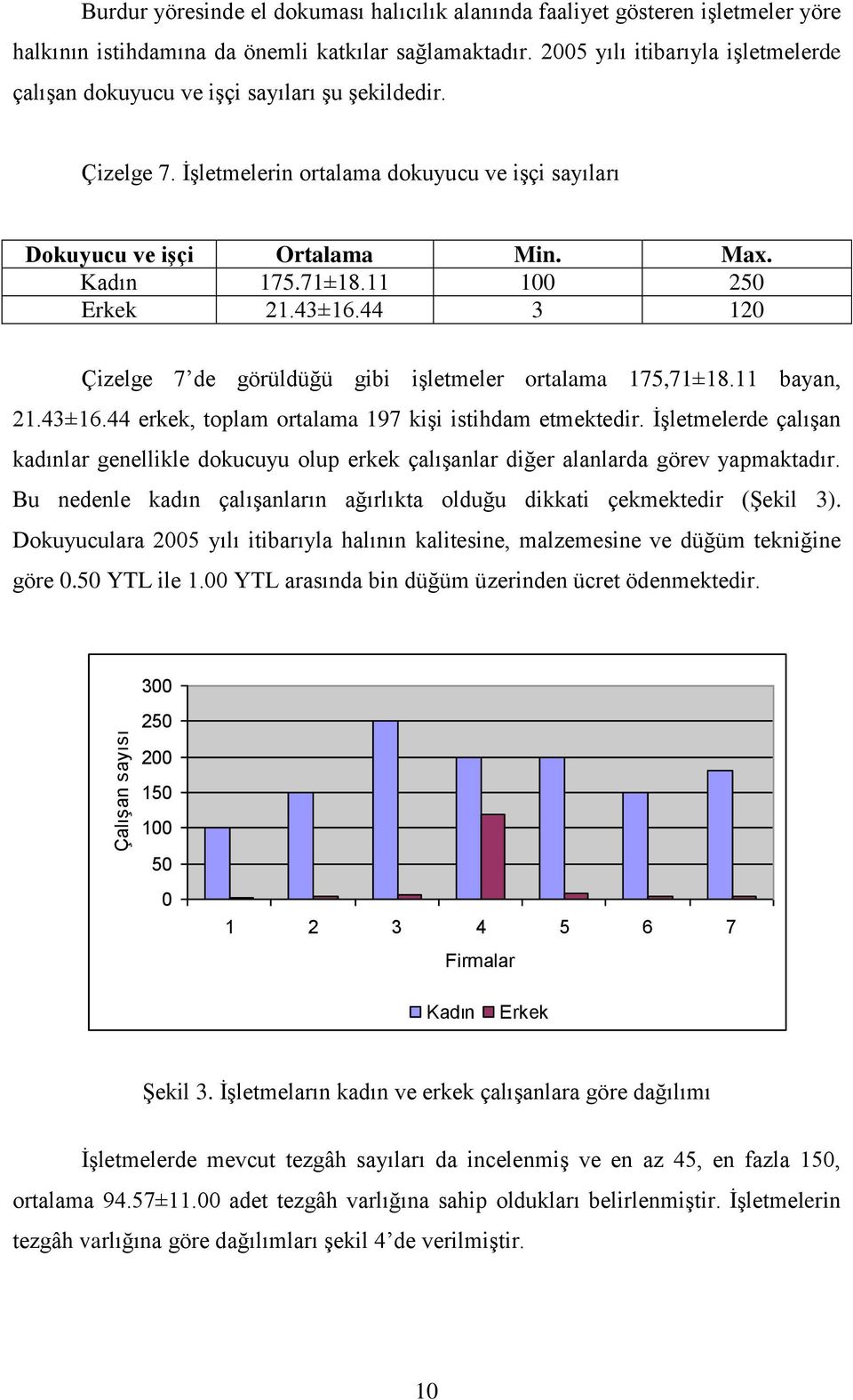 11 100 250 Erkek 21.43±16.44 3 120 Çizelge 7 de görüldüğü gibi işletmeler ortalama 175,71±18.11 bayan, 21.43±16.44 erkek, toplam ortalama 197 kişi istihdam etmektedir.