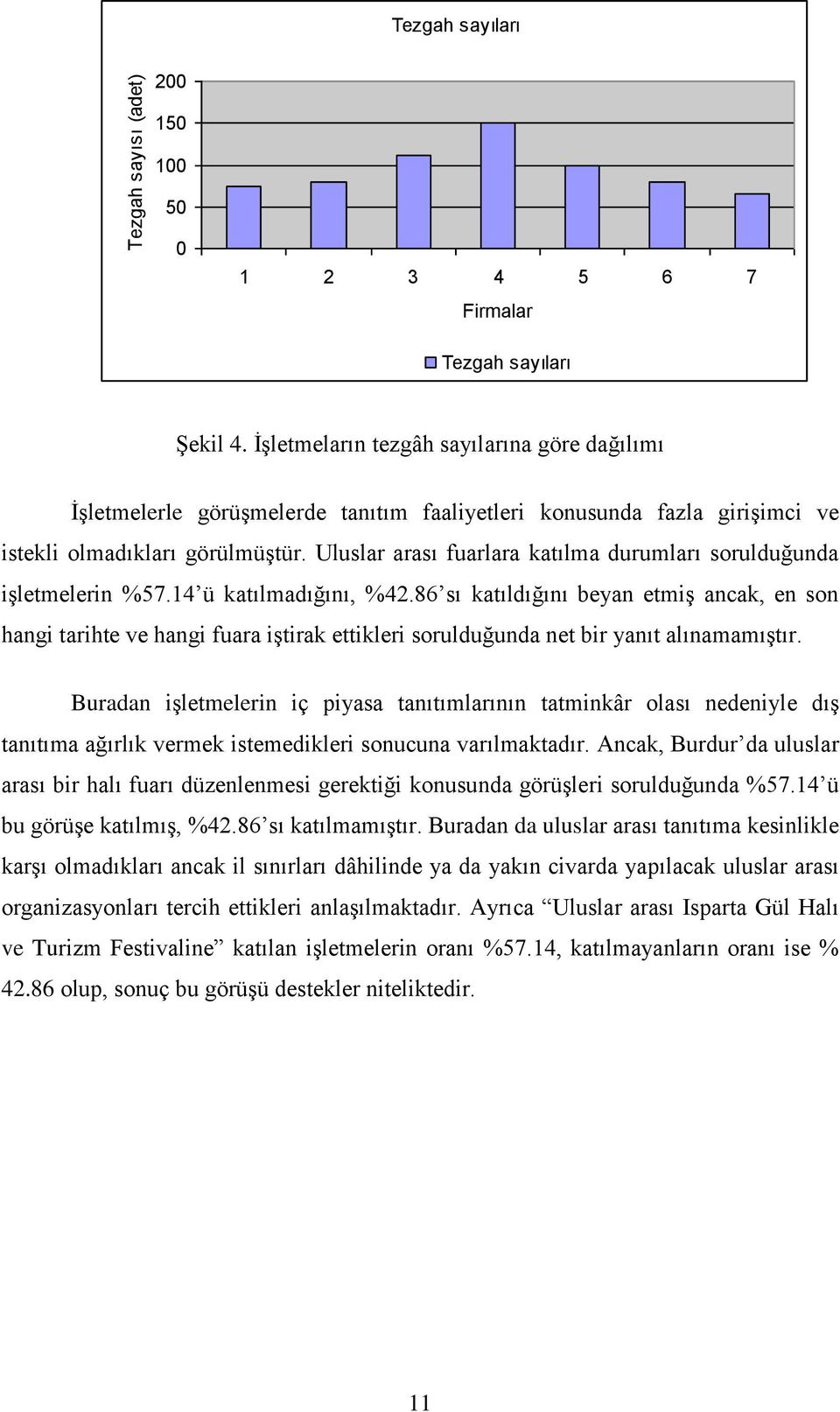 Uluslar arası fuarlara katılma durumları sorulduğunda işletmelerin %57.14 ü katılmadığını, %42.