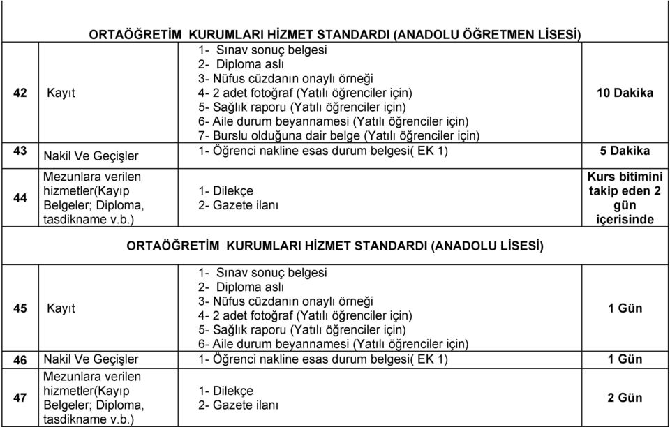 belgesi( EK 1) 5 Dakika 44 Mezunlara verilen hizmetler(kayıp Belgeler; Diploma, tasdikname v.b.) 1- Dilekçe 2- Gazete ilanı ORTAÖĞRETİM KURUMLARI HİZMET STANDARDI (ANADOLU LİSESİ) Kurs bitimini takip