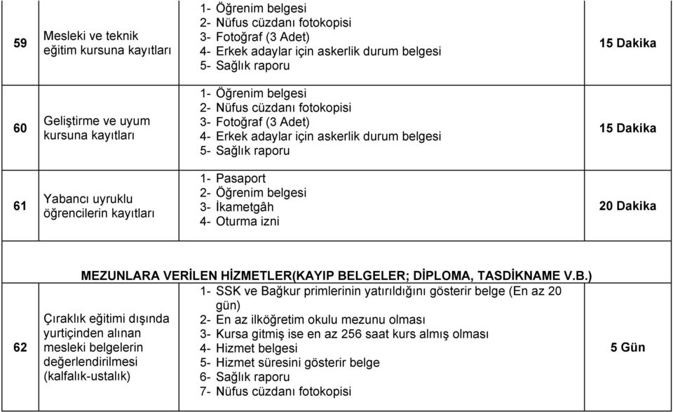 kayıtları 1- Pasaport 2- Öğrenim belgesi 3- İkametgâh 4- Oturma izni 20 Dakika 62 MEZUNLARA VERİLEN HİZMETLER(KAYIP BE