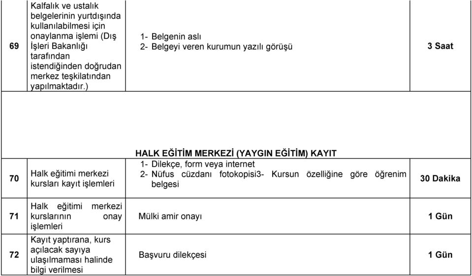 ) 1- Belgenin aslı 2- Belgeyi veren kurumun yazılı görüşü 3 Saat 70 Halk eğitimi merkezi kursları kayıt işlemleri HALK EĞİTİM MERKEZİ (YAYGIN EĞİTİM)