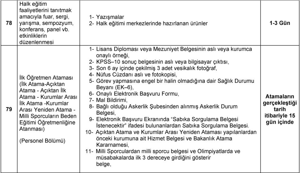 Atanması) 1- Yazışmalar 2- Halk eğitimi merkezlerinde hazırlanan ürünler 1-3 Gün 1- Lisans Diploması veya Mezuniyet Belgesinin aslı veya kurumca onaylı örneği, 2- KPSS 10 sonuç belgesinin aslı veya