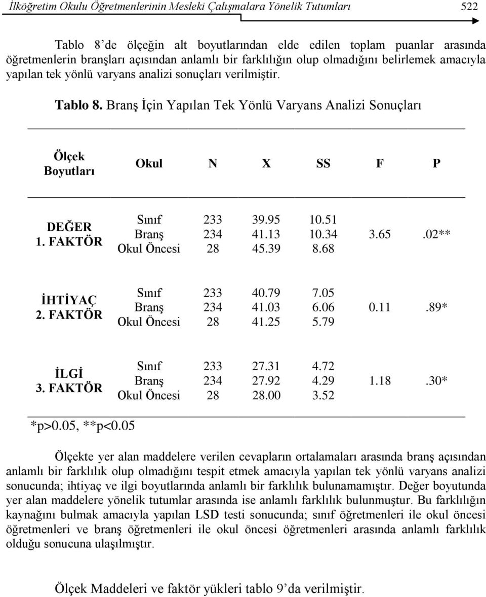 BranĢ Ġçin Yapılan Tek Yönlü Varyans Analizi Sonuçları Ölçek Boyutları Okul N X SS F P DEĞER 1. FAKTÖR Sınıf BranĢ Okul Öncesi 233 234 28 39.95 41.13 45.39 10.51 10.34 8.68 3.65.02** ĠHTĠYAÇ 2.