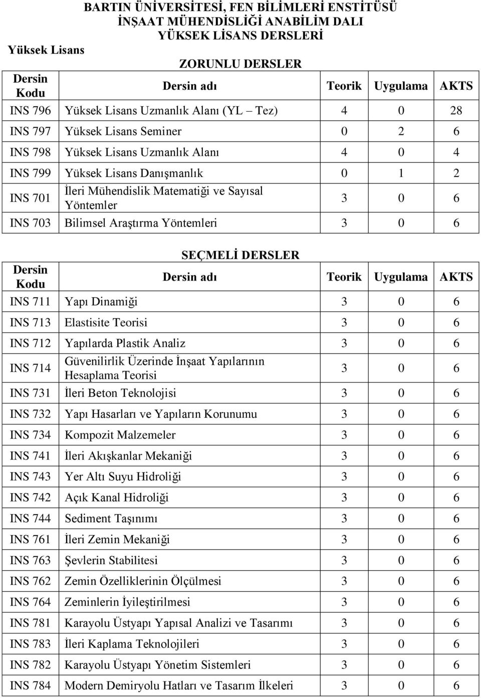 Yöntemler 3 0 6 INS 703 Bilimsel Araştırma Yöntemleri 3 0 6 SEÇMELĠ DERSLER Dersin Kodu Dersin adı Teorik Uygulama AKTS INS 711 Yapı Dinamiği 3 0 6 INS 713 Elastisite Teorisi 3 0 6 INS 712 Yapılarda