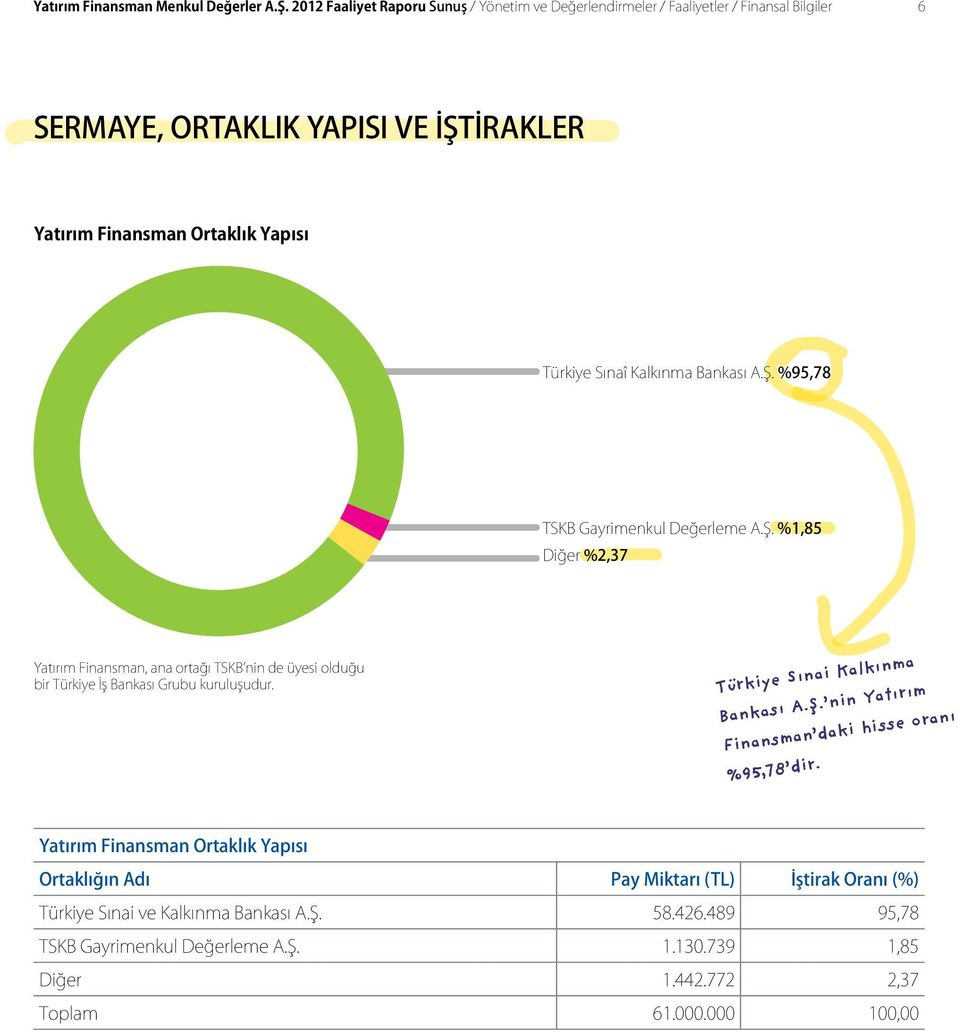 Sınaî Kalkınma Bankası A.Ş. %95,78 TSKB Gayrimenkul Değerleme A.Ş. %1,85 Diğer %2,37 Yatırım Finansman, ana ortağı TSKB nin de üyesi olduğu bir Türkiye İş Bankası Grubu kuruluşudur.