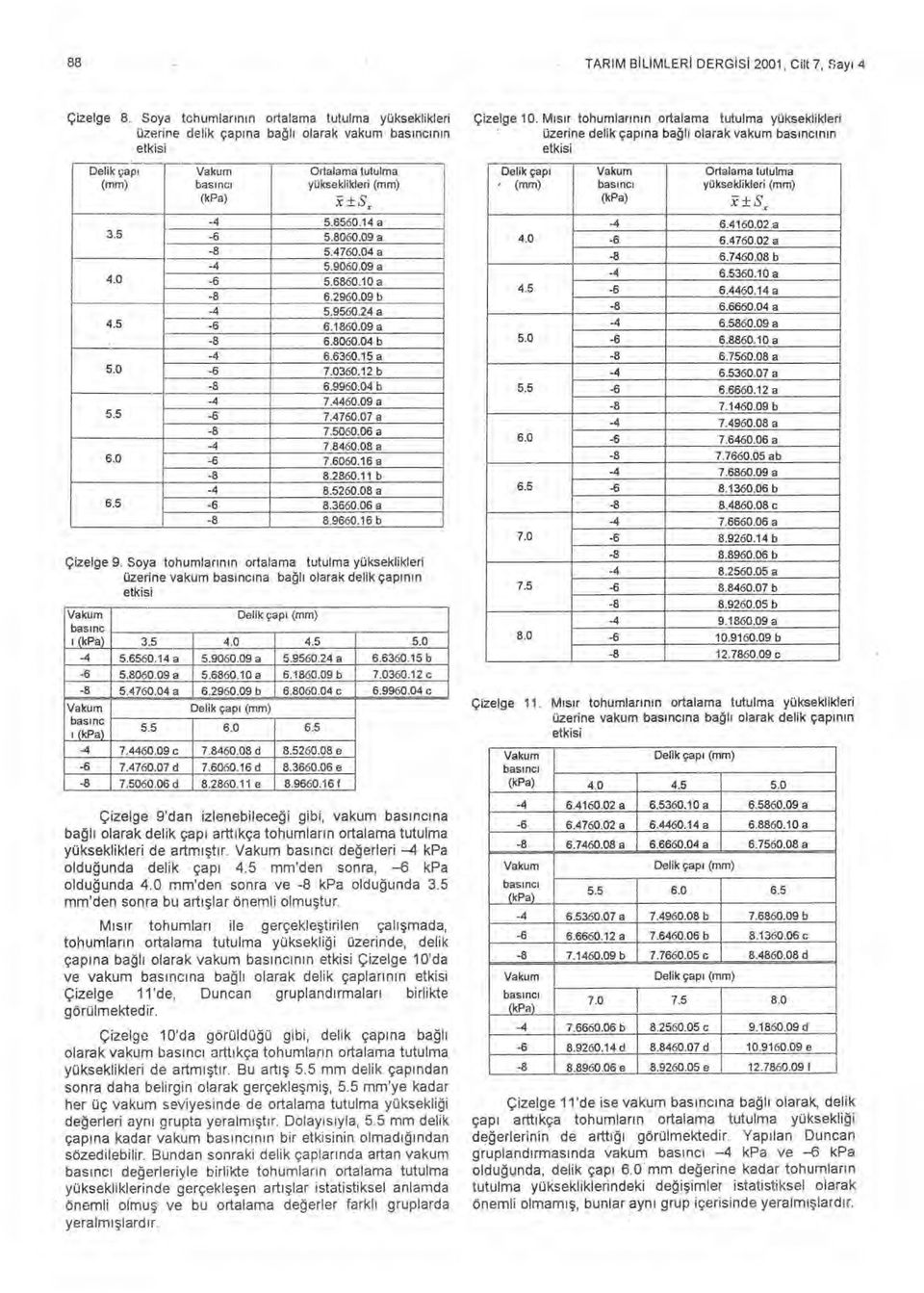 6360.15 a -6 7.0360.12 b -8 6.9960.04 b -4 7.4460.09 a -6 7.4760.07 a -8 7.5060.06 a -4 7.8460.08 a -6 7.6060 16 a -8 8.2860.11 b -4 8.5260.08 a -6 8.3660.06 a -8 8.9660.16 b Çizelge 9.