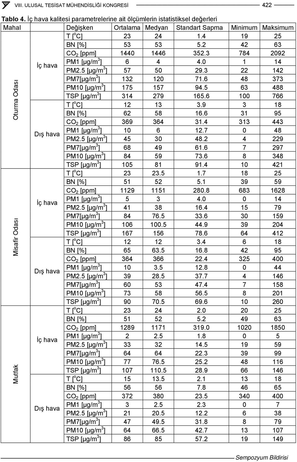 5 63 488 TSP [μg/m 3 ] 314 279 165.6 100 766 T [ o C] 12 13 3.9 3 18 BN [%] 62 58 16.6 31 95 CO 2 [ppm] 369 364 31.4 313 443 Dış hava PM1 [μg/m 3 ] 10 6 12.7 0 48 PM2.5 [μg/m 3 ] 45 30 48.