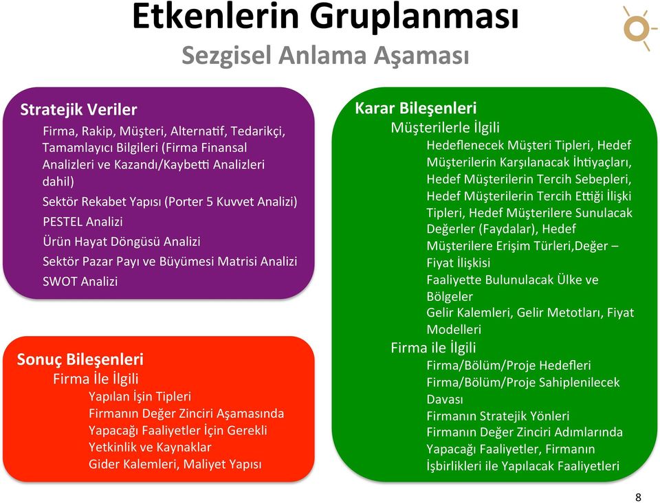 Tipleri Firmanın Değer Zinciri Aşamasında Yapacağı Faaliyetler İçin Gerekli Yetkinlik ve Kaynaklar Gider Kalemleri, Maliyet Yapısı Karar Bileşenleri Müşterilerle İlgili Hedeflenecek Müşteri Tipleri,