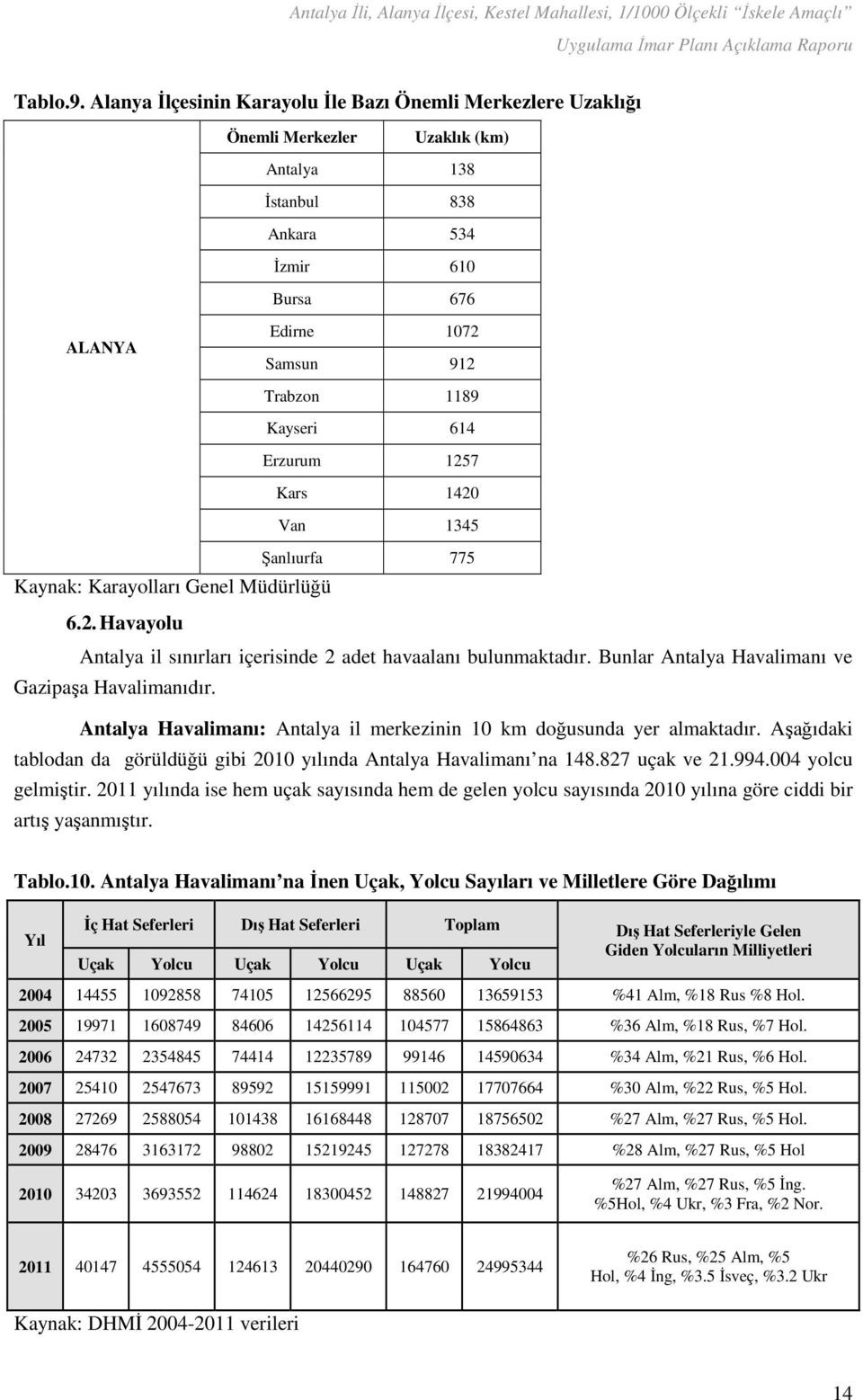 614 Erzurum 1257 Kars 1420 Van 1345 Şanlıurfa 775 Kaynak: Karayolları Genel Müdürlüğü 6.2. Havayolu Antalya il sınırları içerisinde 2 adet havaalanı bulunmaktadır.