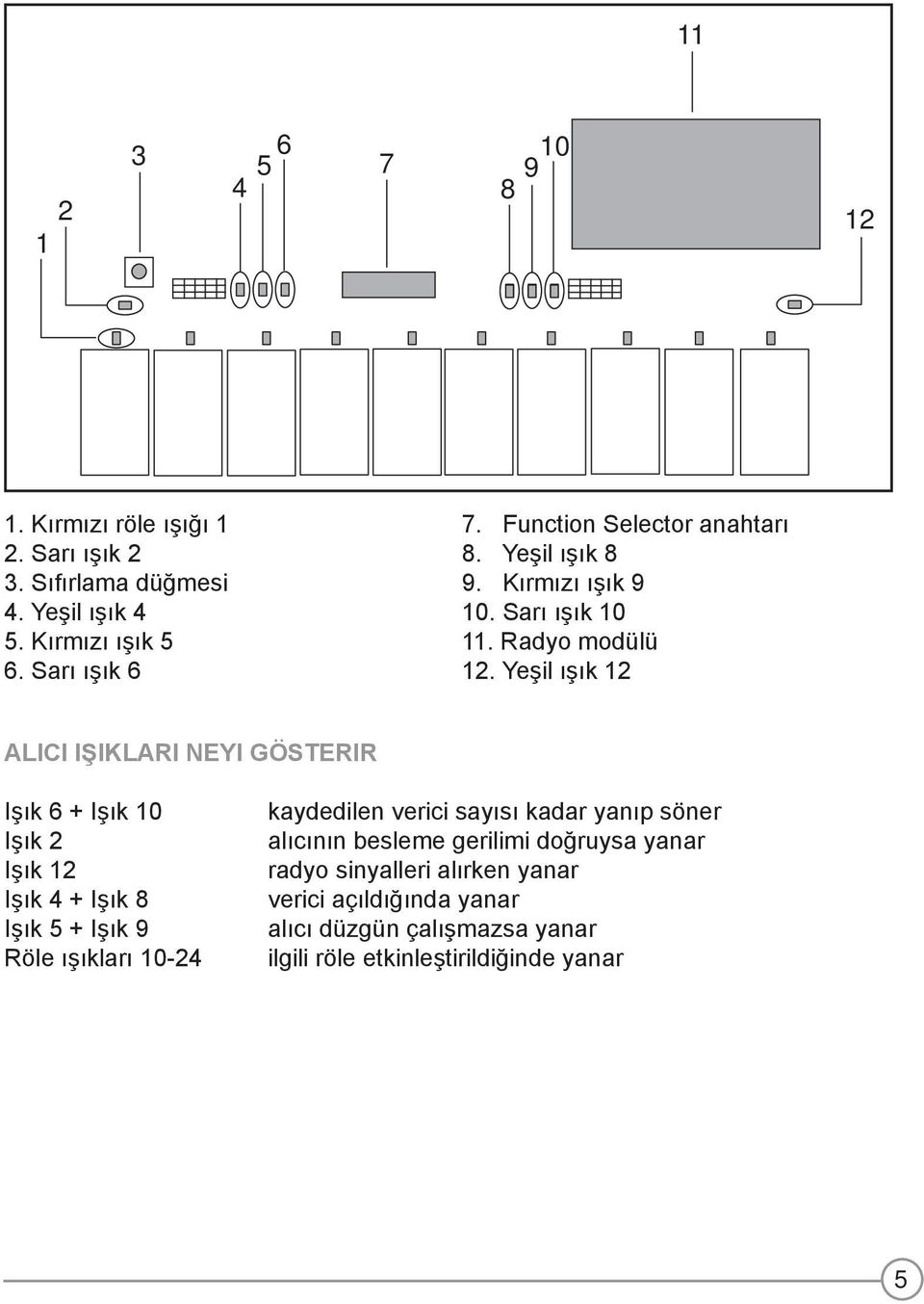 Yeşil ışık 12 ALICI IŞIKLARI NEYI GÖSTERIR Işık 6 + Işık 10 Işık 2 Işık 12 Işık 4 + Işık 8 Işık 5 + Işık 9 Röle ışıkları 10-24 kaydedilen