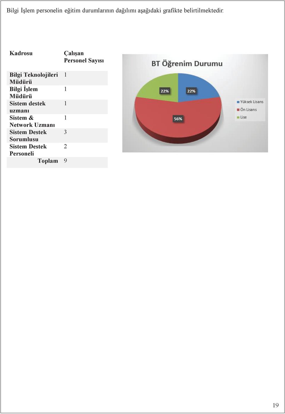 1 Müdürü Bilgi İşlem 1 Müdürü Sistem destek 1 uzman Sistem & 1