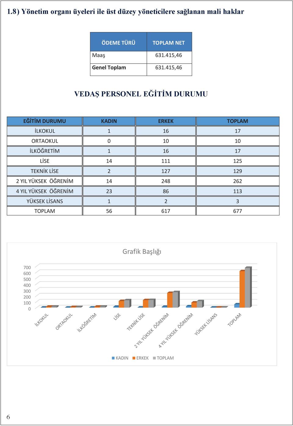 415,46 VEDAŞ PERSONEL EĞİTİM DURUMU EĞİTİM DURUMU KADIN ERKEK TOPLAM İLKOKUL 1 16 17 ORTAOKUL 0 10 10 İLKÖĞRETİM