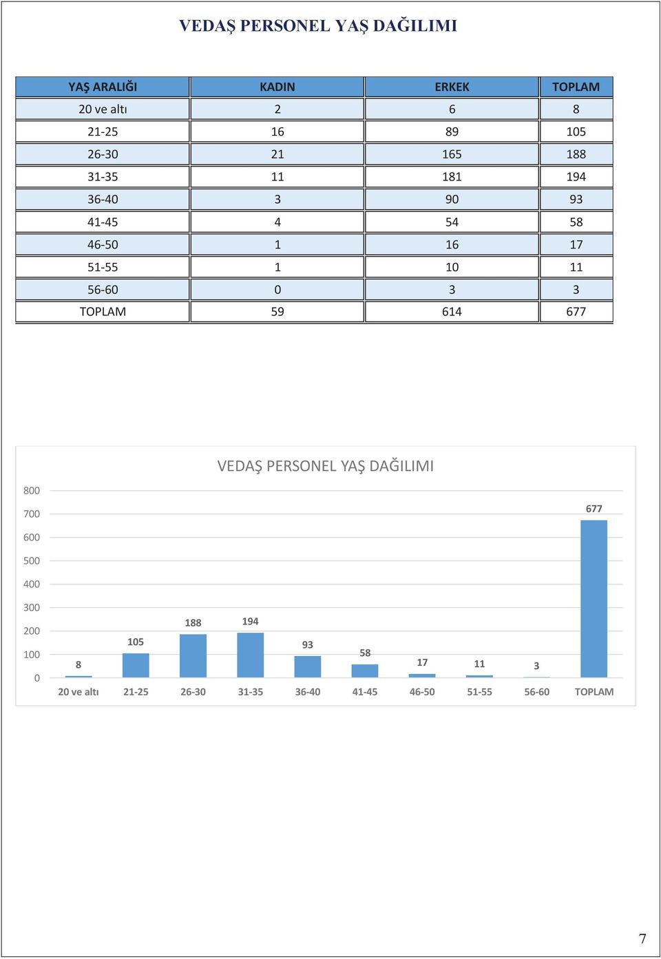 56-60 0 3 3 TOPLAM 59 614 677 VEDAŞ PERSONEL YAŞ DAĞILIMI 800 700 677 600 500 400 300 200