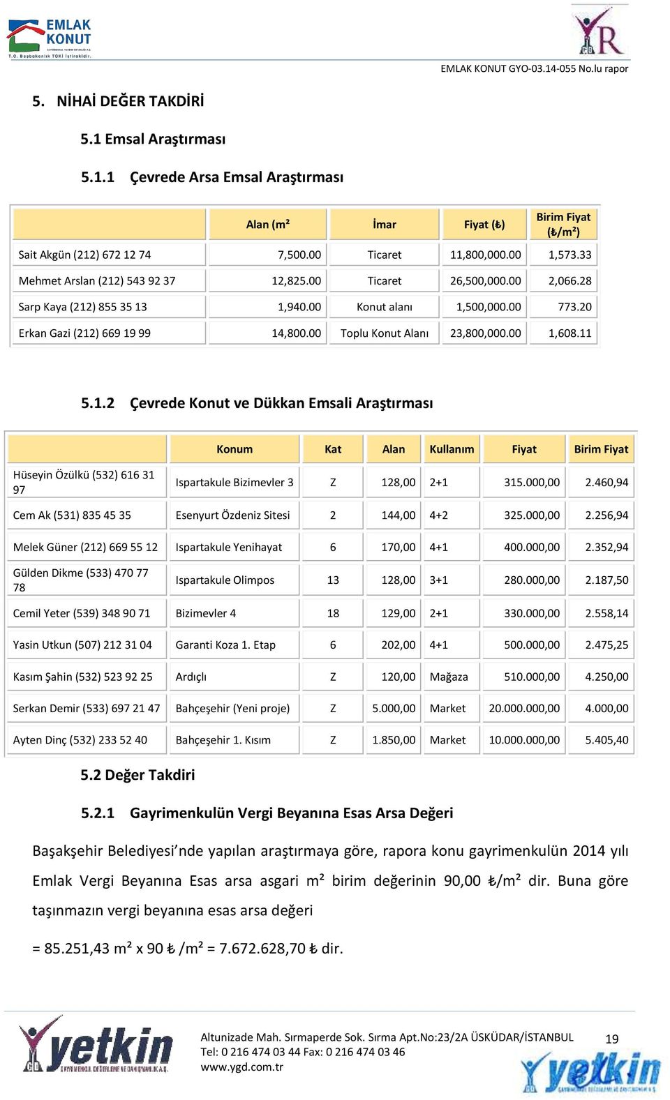 00 Toplu Konut Alanı 23,800,000.00 1,608.11 5.1.2 Çevrede Konut ve Dükkan Emsali Araştırması Konum Kat Alan Kullanım Fiyat Birim Fiyat Hüseyin Özülkü (532) 616 31 97 Ispartakule Bizimevler 3 Z 128,00 2+1 315.