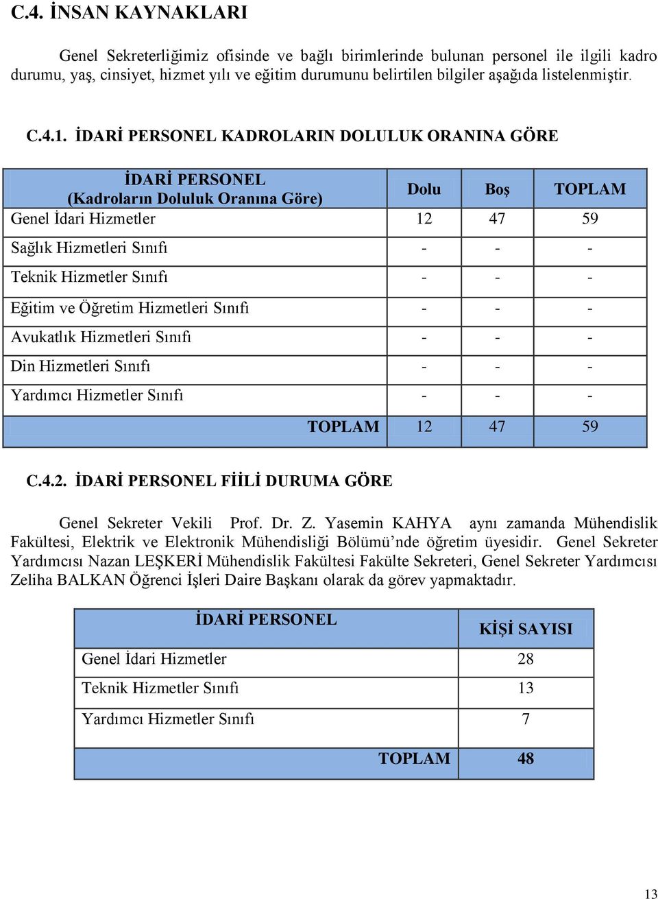 ĠDARĠ PERSONEL KADROLARIN DOLULUK ORANINA GÖRE ĠDARĠ PERSONEL (Kadroların Doluluk Oranına Göre) Dolu BoĢ TOPLAM Genel Ġdari Hizmetler 12 47 59 Sağlık Hizmetleri Sınıfı - - - Teknik Hizmetler Sınıfı -