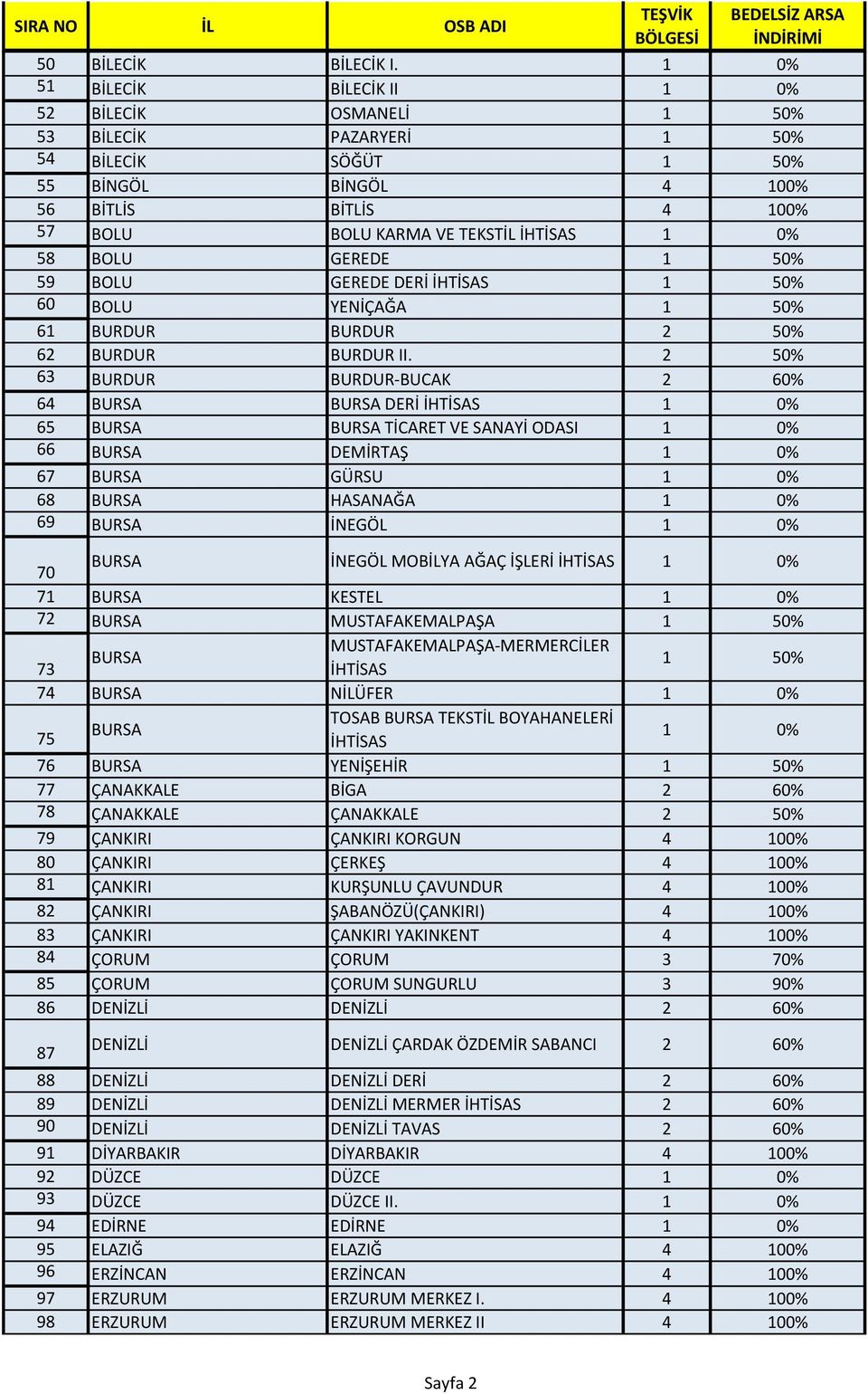 58 BOLU GEREDE 1 50% 59 BOLU GEREDE DERİ İHTİSAS 1 50% 60 BOLU YENİÇAĞA 1 50% 61 BURDUR BURDUR 2 50% 62 BURDUR BURDUR II.