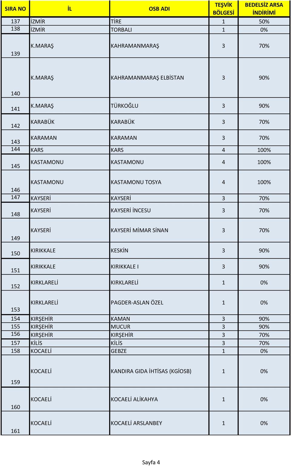 149 150 151 152 KAYSERİ KAYSERİ İNCESU 3 70% KAYSERİ KAYSERİ MİMAR SİNAN 3 70% KIRIKKALE KESKİN 3 90% KIRIKKALE KIRIKKALE I 3 90% KIRKLARELİ KIRKLARELİ 1 0% 153 KIRKLARELİ PAGDER-ASLAN