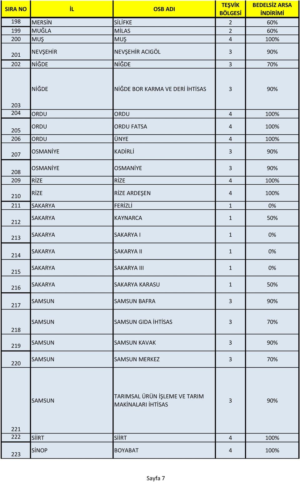 214 215 216 217 218 219 220 SAKARYA KAYNARCA 1 50% SAKARYA SAKARYA I 1 0% SAKARYA SAKARYA II 1 0% SAKARYA SAKARYA III 1 0% SAKARYA SAKARYA KARASU 1 50% SAMSUN SAMSUN BAFRA 3 90% SAMSUN