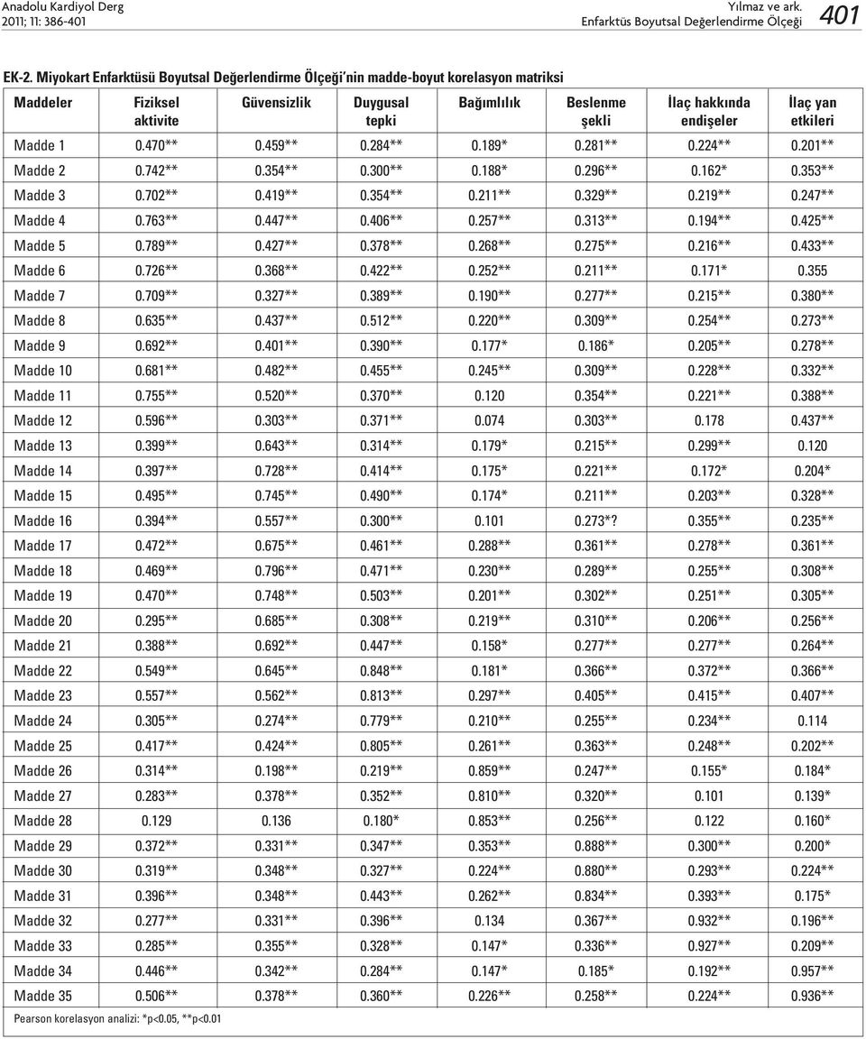 etkileri Madde 1 0.470** 0.459** 0.284** 0.189* 0.281** 0.224** 0.201** Madde 2 0.742** 0.354** 0.300** 0.188* 0.296** 0.162* 0.353** Madde 3 0.702** 0.419** 0.354** 0.211** 0.329** 0.219** 0.