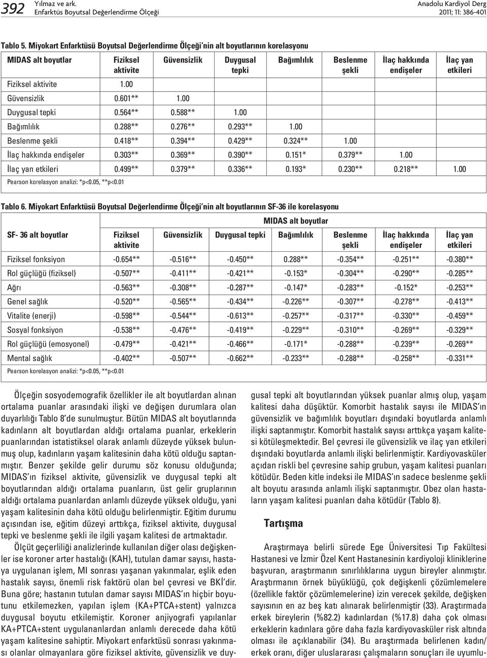 endişeler etkileri Fiziksel aktivite 1.00 Güvensizlik 0.601** 1.00 Duygusal tepki 0.564** 0.588** 1.00 Bağımlılık 0.288** 0.276** 0.293** 1.00 Beslenme şekli 0.418** 0.394** 0.429** 0.324** 1.