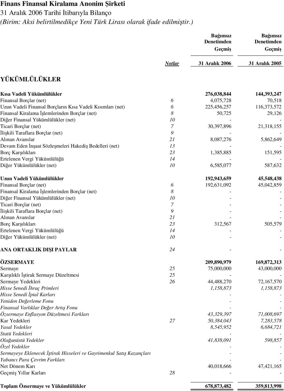 Kısa Vadeli Kısımları (net) 6 225,456,257 116,373,572 Finansal Kiralama İşlemlerinden Borçlar (net) 8 50,725 29,126 Diğer Finansal Yükümlülükler (net) 10 - - Ticari Borçlar (net) 7 30,397,896