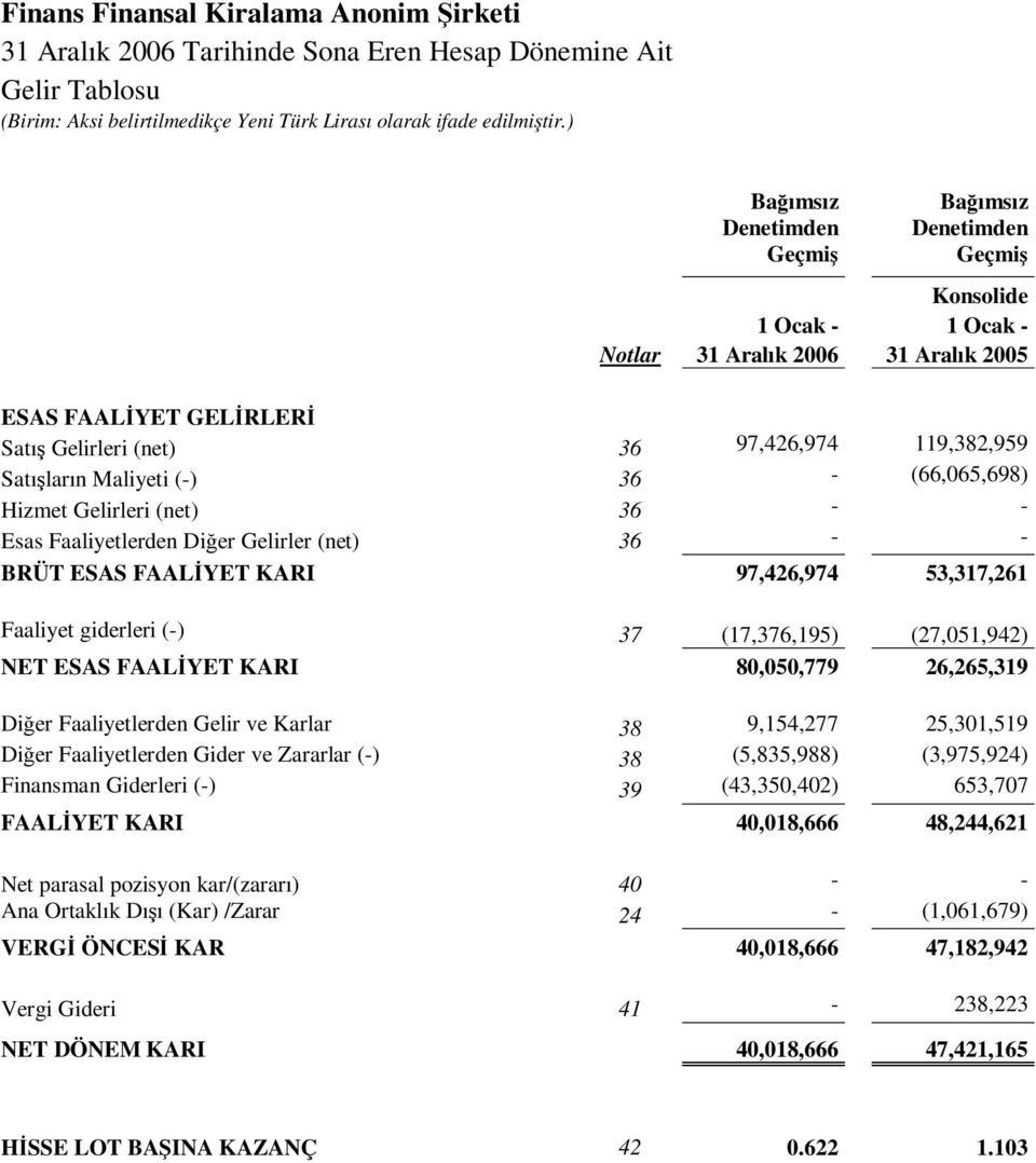 (66,065,698) Hizmet Gelirleri (net) 36 - - Esas Faaliyetlerden Diğer Gelirler (net) 36 - - BRÜT ESAS FAALİYET KARI 97,426,974 53,317,261 Faaliyet giderleri (-) 37 (17,376,195) (27,051,942) NET ESAS