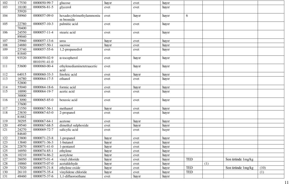 1,2-propanediol evet evet hayır 81840 110 93520 0000059-02-9 0010191-41-0 α-tocopherol 111 53600 0000060-00-4 ethylenediaminetetraacetic acid 112 64015 0000060-33-3 linoleic acid 113 16780