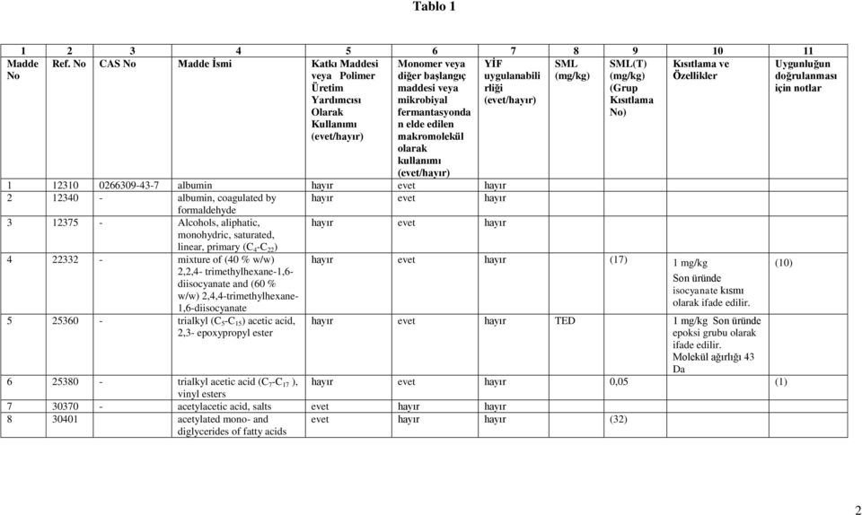 (evet/hayır) Madde No Monomer veya diğer başlangıç maddesi veya mikrobiyal fermantasyonda n elde edilen makromolekül olarak kullanımı (evet/hayır) 1 12310 0266309-43-7 albumin hayır evet hayır 2