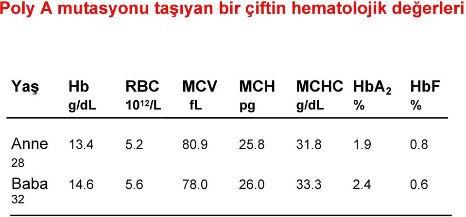 10 12 /L fl pg g/dl % % Anne 13.4 5.2 80.9 25.