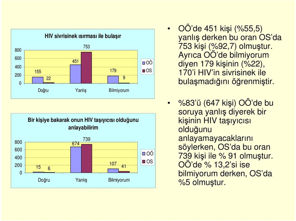 8 6 4 Bir kişiye bakarak onun HIV taşıyıcısı olduğunu anlayabilirim 15 6 674 739 17 41 Doğru Yanlış Bilmiyorum %83 ü (647 kişi) de bu soruya