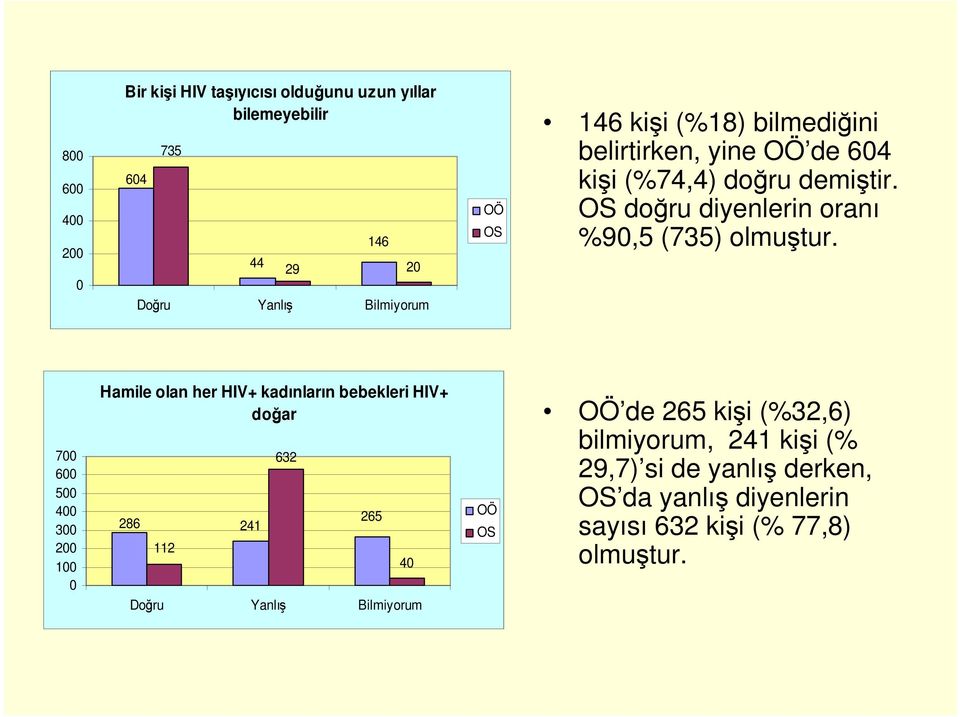 7 6 5 4 3 1 Hamile olan her HIV+ kadınların bebekleri HIV+ doğar 286 112 241 632 265 Doğru Yanlış Bilmiyorum 4 de 265