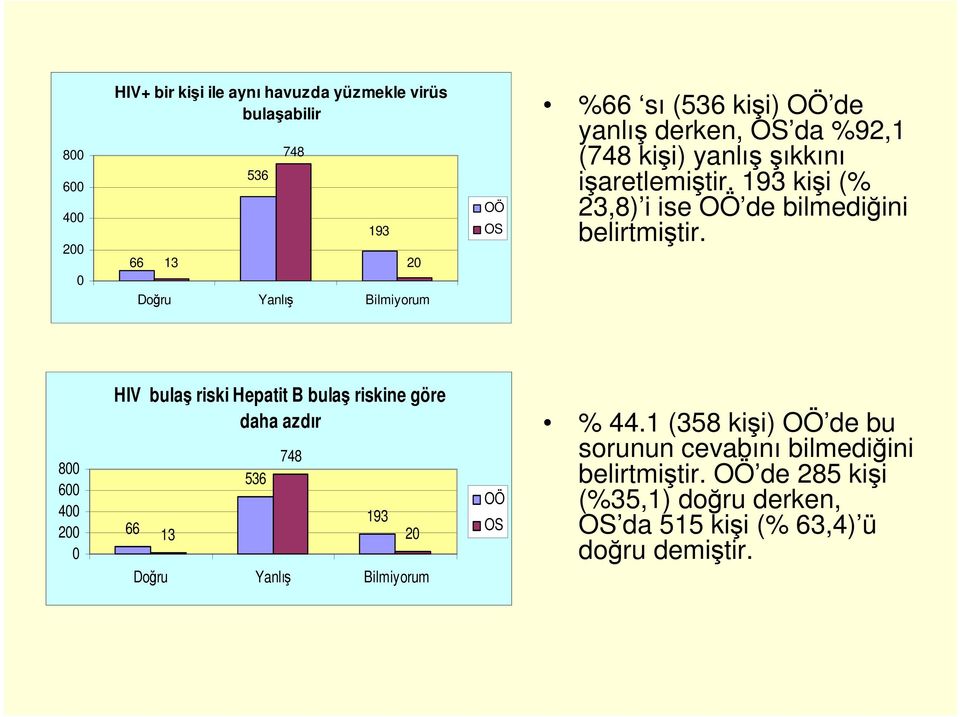 193 kişi (% 23,8) i ise de bilmediğini belirtmiştir.