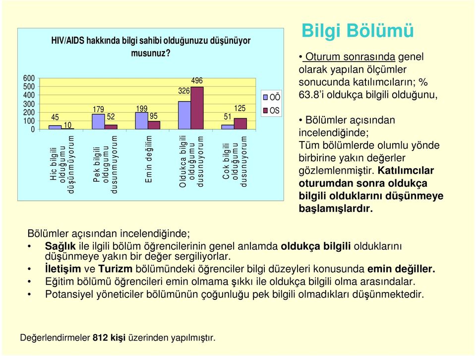 ru m C o k b ilg ili o ld uğum u d u su n u yo ru m Bilgi Bölümü Oturum sonrasında genel olarak yapılan ölçümler sonucunda katılımcıların; % 63.