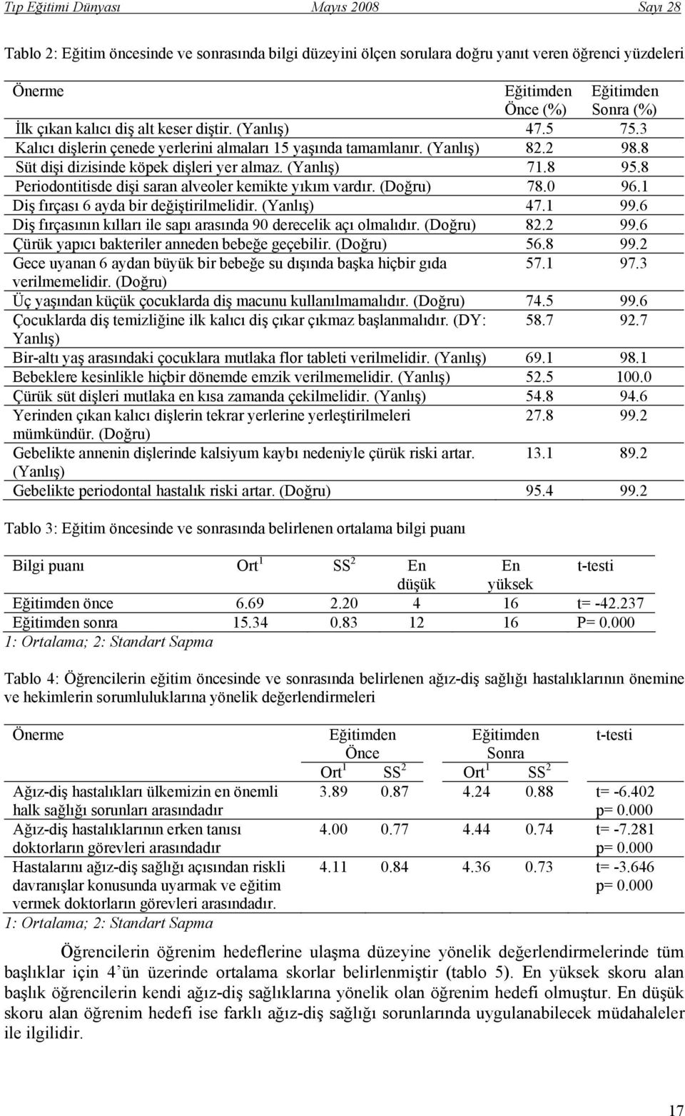 8 Periodontitisde dişi saran alveoler kemikte yıkım vardır. (Doğru) 78.0 96.1 Diş fırçası 6 ayda bir değiştirilmelidir. (Yanlış) 47.1 99.