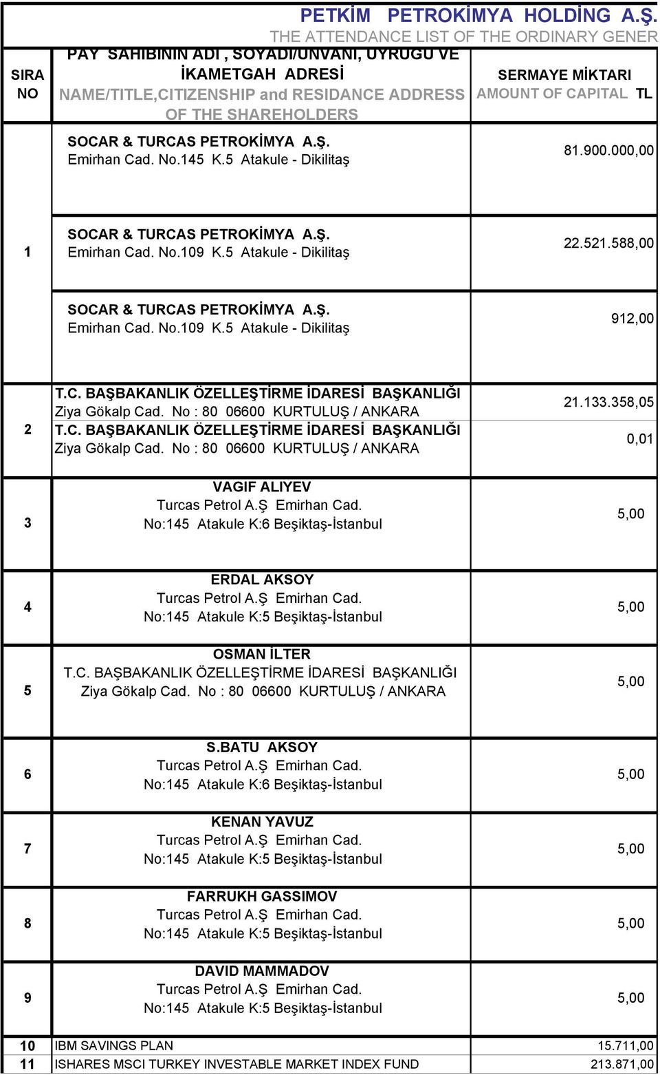 109 K.5 Atakule - Dikilitaş 22.521.588,00 SOCAR & TURCAS PETROKİMYA A.Ş. Emirhan Cad. No.109 K.5 Atakule - Dikilitaş 912,00 2 T.C. BAŞBAKANLIK ÖZELLEŞTİRME İDARESİ BAŞKANLIĞI Ziya Gökalp Cad.