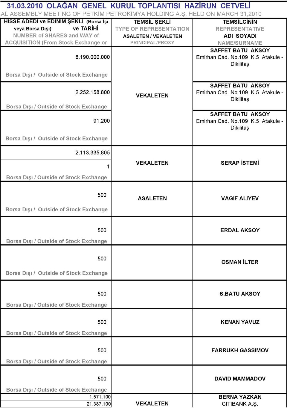 ADI SOYADI ACQUISITION (From Stock Exchange or PRINCIPAL/PROXY NAME/SURNAME SAFFET BATU AKSOY 8.190.000.000 Emirhan Cad. No.109 K.5 Atakule - Dikilitaş 2.252.158.800 91.