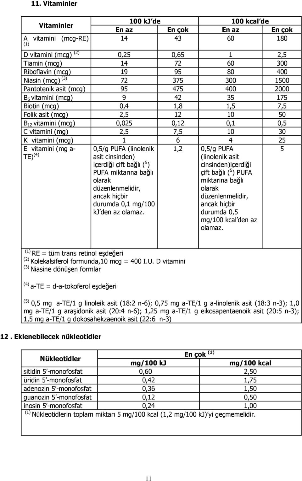 7,5 10 30 K vitamini (mcg) 1 6 4 25 E vitamini (mg a- TE) (4) 0,5/g PUFA (linolenik asit cinsinden) içerdiği çift bağlı ( 5 ) PUFA miktarına bağlı olarak düzenlenmelidir, ancak hiçbir durumda 0,1