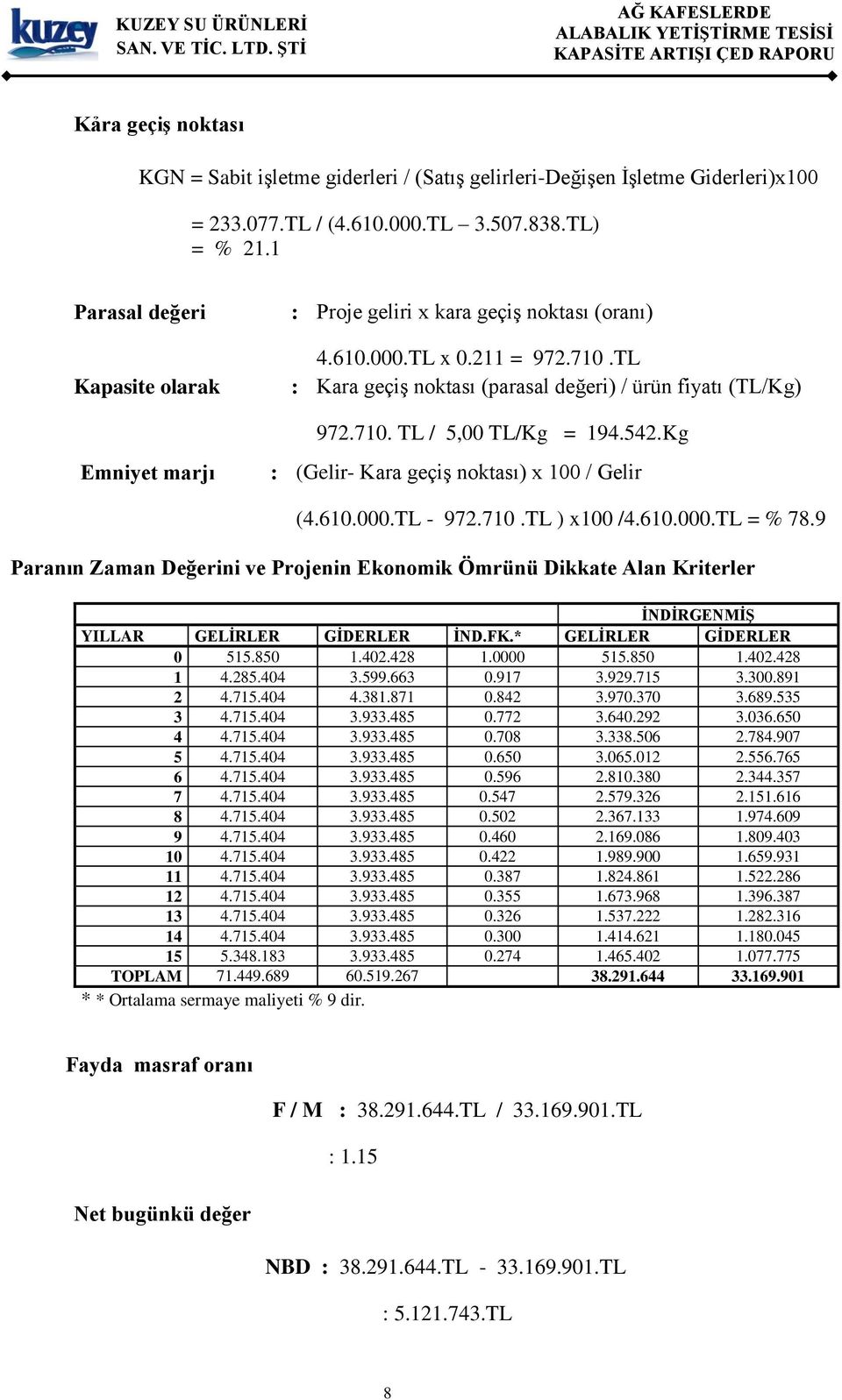 542.Kg Emniyet marjı : (Gelir- Kara geçiş noktası) x 100 / Gelir (4.610.000.TL - 972.710.TL ) x100 /4.610.000.TL = % 78.