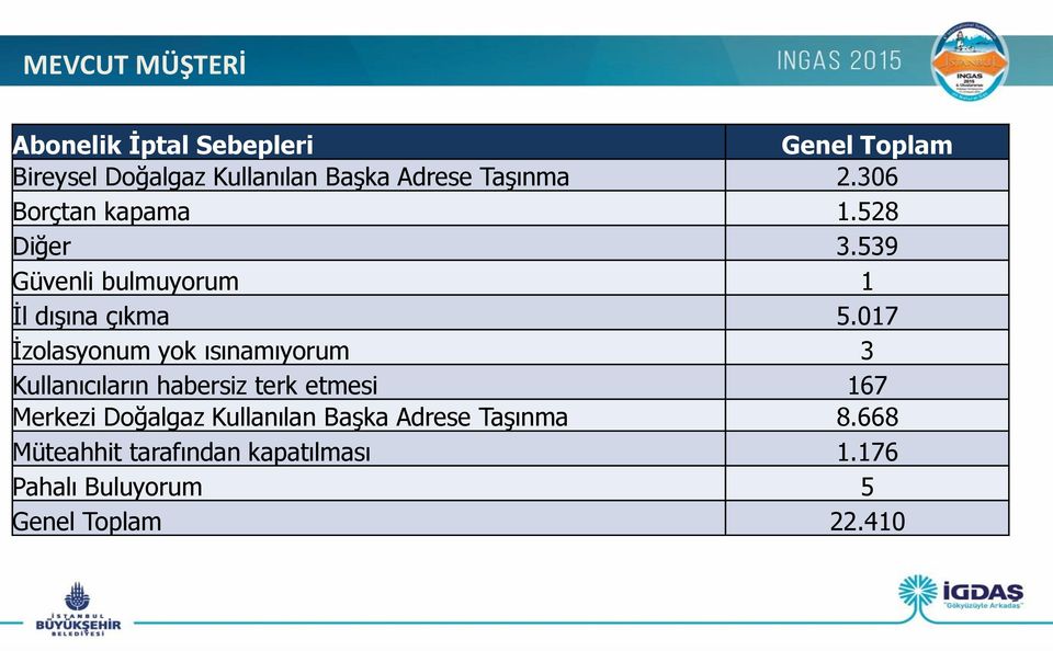 017 İzolasyonum yok ısınamıyorum 3 Kullanıcıların habersiz terk etmesi 167 Merkezi Doğalgaz