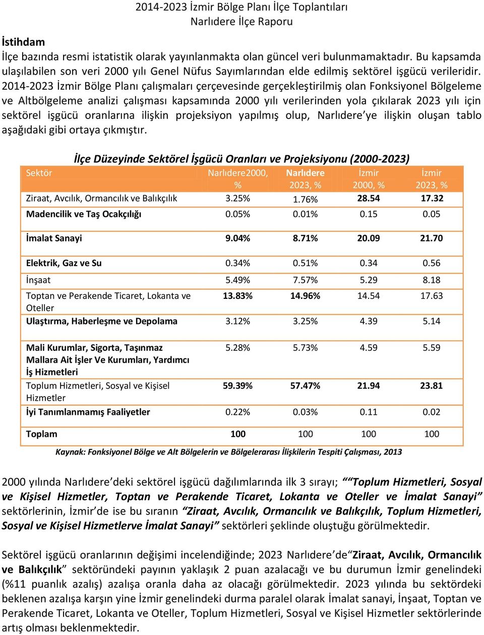 2014-2023 İzmir Bölge Planı çalışmaları çerçevesinde gerçekleştirilmiş olan Fonksiyonel Bölgeleme ve Altbölgeleme analizi çalışması kapsamında 2000 yılı verilerinden yola çıkılarak 2023 yılı için
