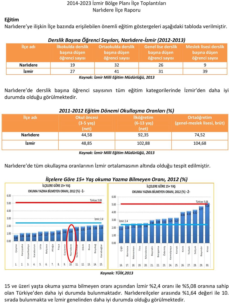 öğrenci sayısı öğrenci sayısı öğrenci sayısı öğrenci sayısı Narlıdere 19 32 26 9 İzmir 27 41 31 39 Kaynak: İzmir Milli Eğitim Müdürlüğü, 2013 Narlıdere de derslik başına öğrenci sayısının tüm eğitim