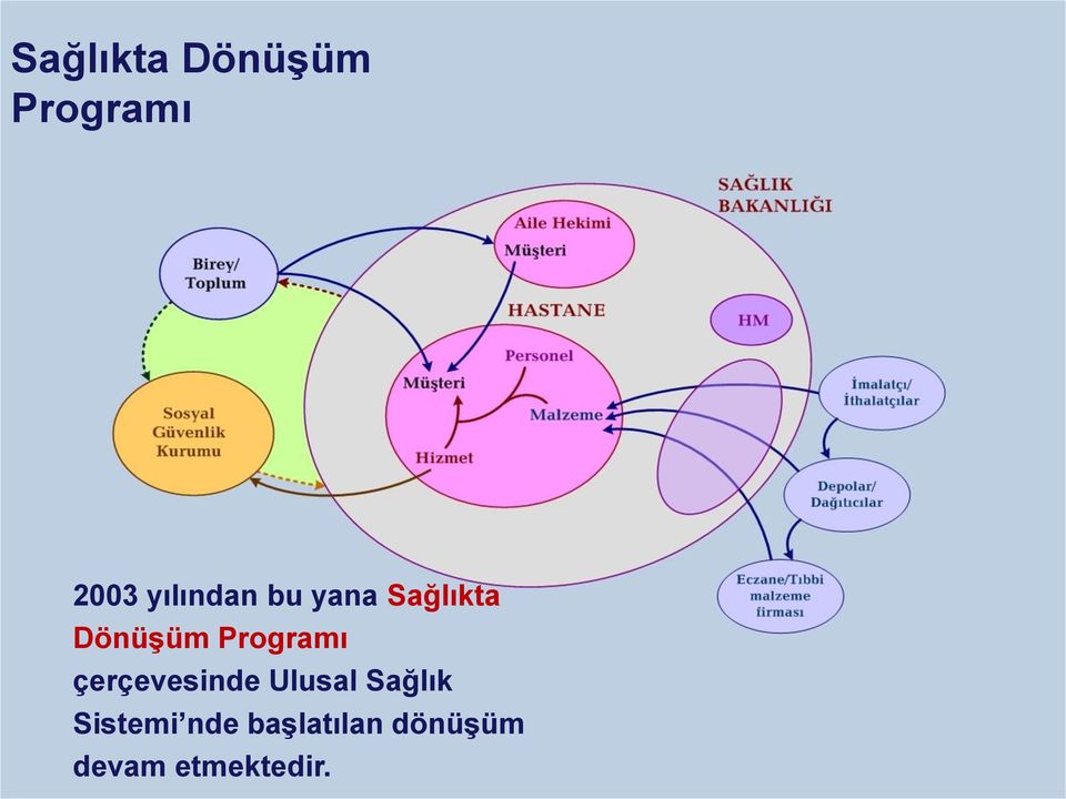 Programı çerçevesinde Ulusal Sağlık