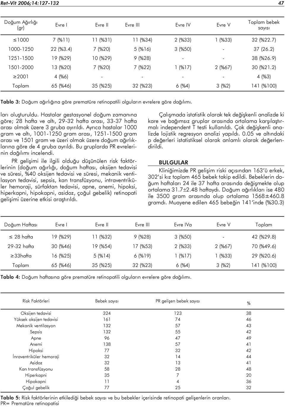 2) 2001 4 (%6) - - - - 4 (%3) Toplam 65 (%46) 35 (%25) 32 (%23) 6 (%4) 3 (%2) 141 (%100) Tablo 3: Doğum ağırlığına göre prematüre retinopatili olguların evrelere göre dağılımı. ları oluşturuldu.
