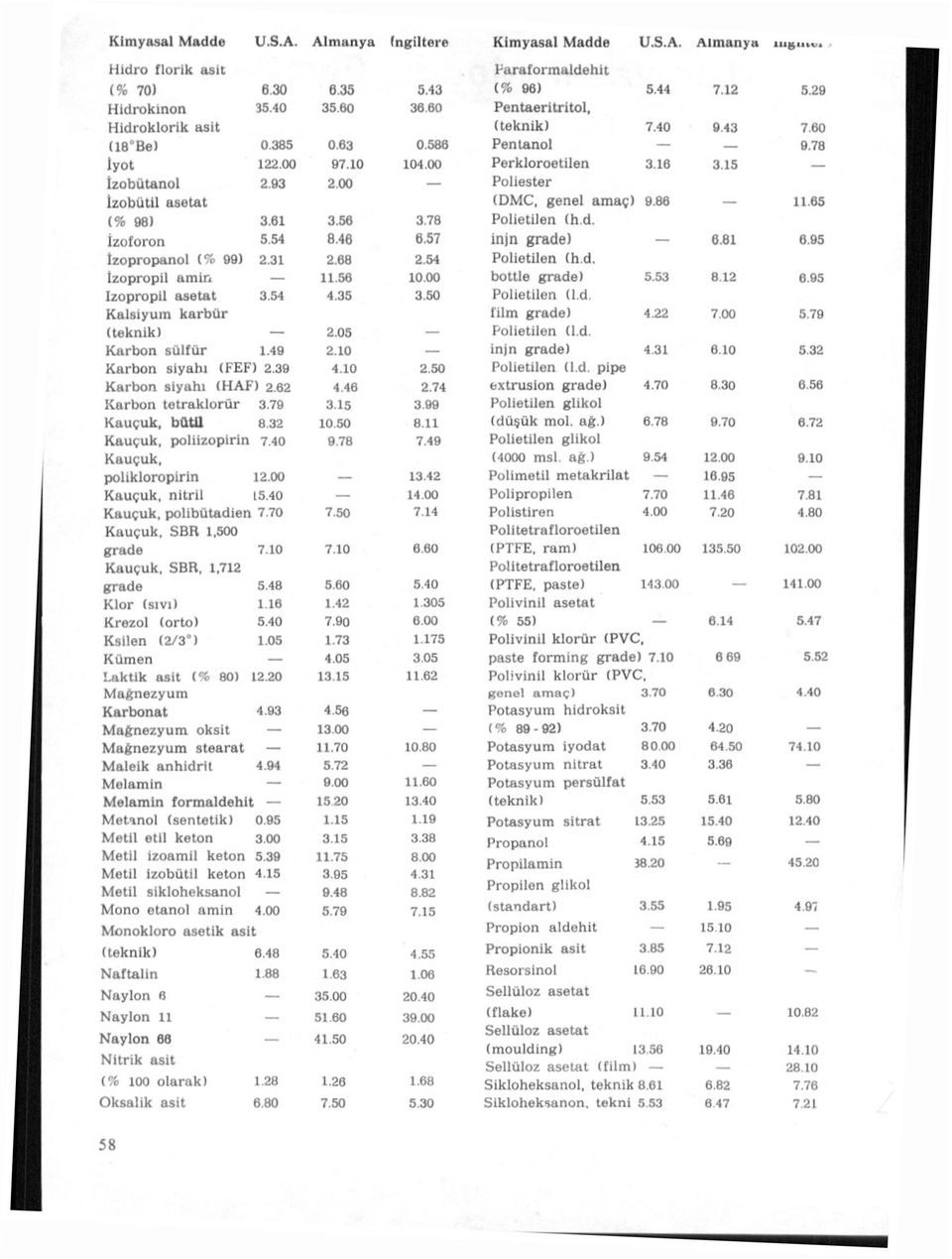 00 Poliester İzobütil asetat (DMC, genel amaç) 9.86 11.65 (% 98) 3.61 3.56 3.78 Polietilen (h.d. İzoforon 5.54 8.46 6.57 injn grade) 6 81 6.95 İzopropanol (% 99) 2.31 2.68 2.54 Polietilen (h.d. İzopropil amin 11.