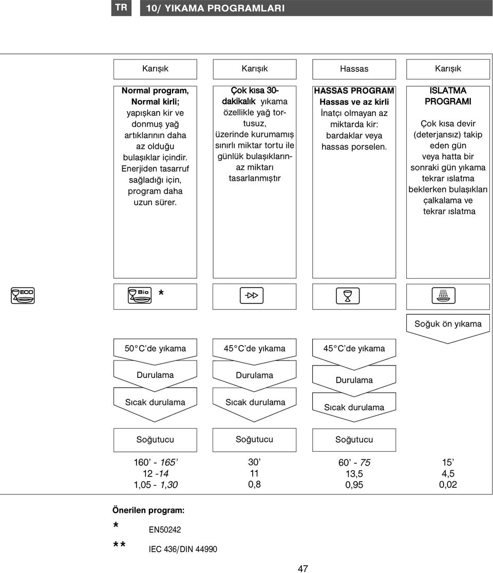 Çok kısa 30- dakikalık yıkama özellikle yağ tortusuz, üzerinde kurumamış sınırlı miktar tortu ile günlük bulaşıklarınaz miktarı tasarlanmıştır HASSAS PROGRAM Hassas ve az kirli İnatçı olmayan az
